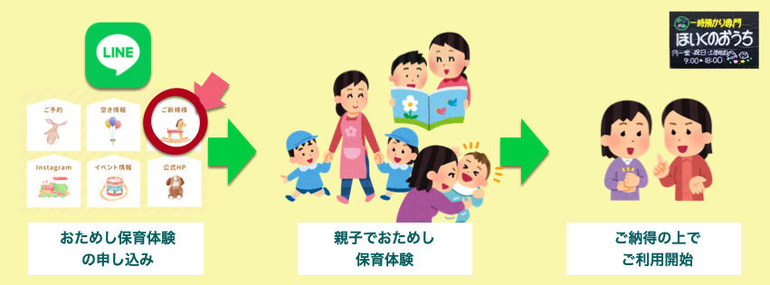 新規利用の流れ（親子でおためし保育体験）